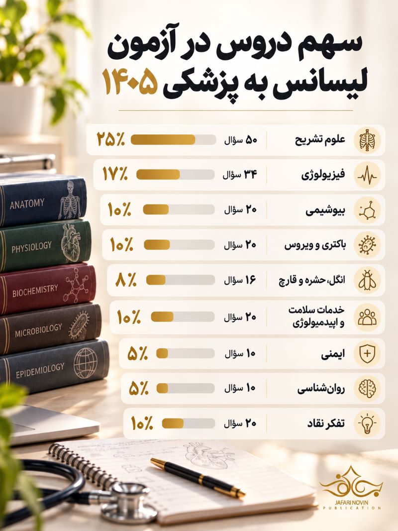 تعداد سوالات و سهم دروس در آزمون